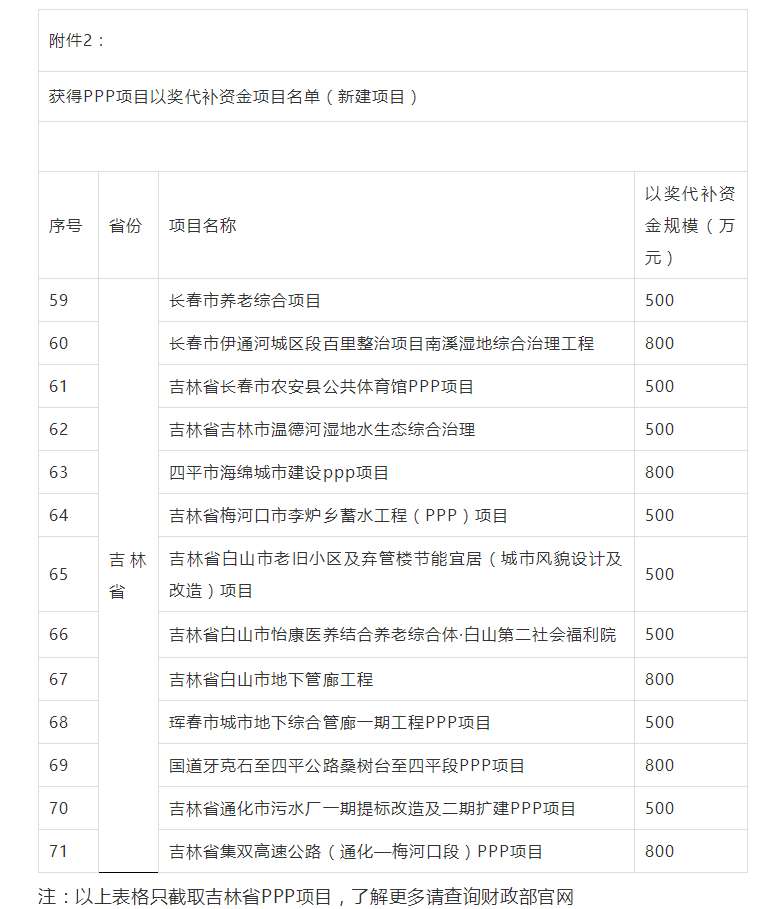 800萬大獎！財政部公布各省PPP以獎代補(bǔ)資金項目名單，一大波項目上榜